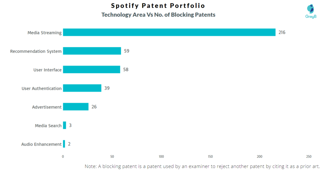 Spotify Patent Portfolio 