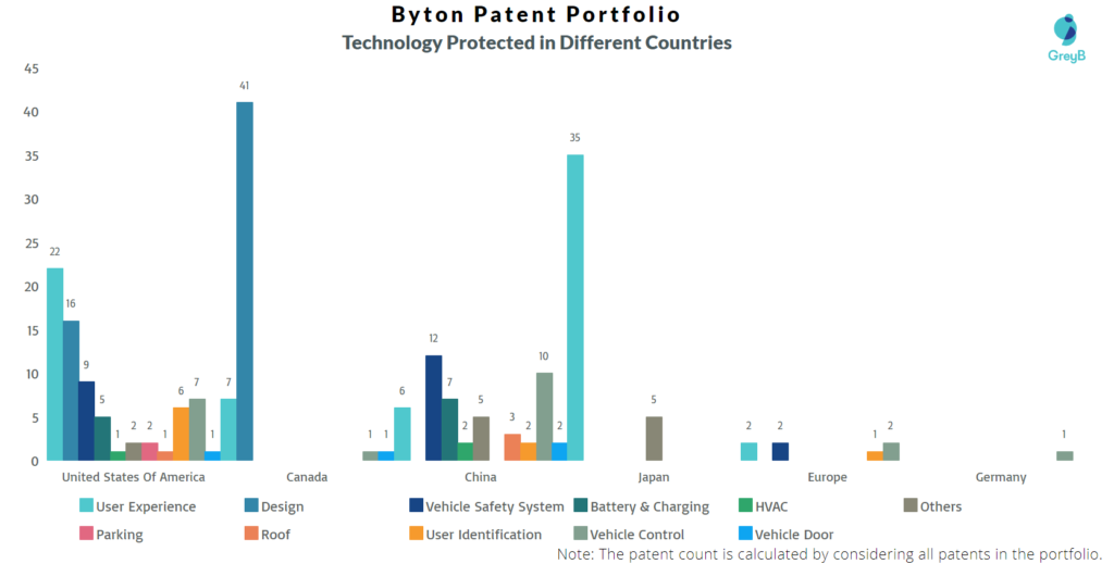 Byton Patents Protected in Different Countries 