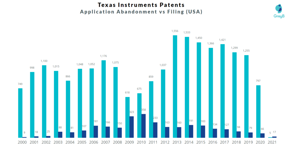 Texas Instruments Patents Filing 