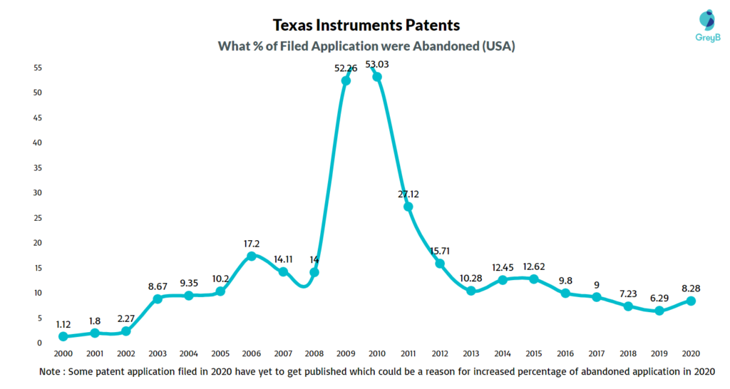 Texas Patents Instrument 