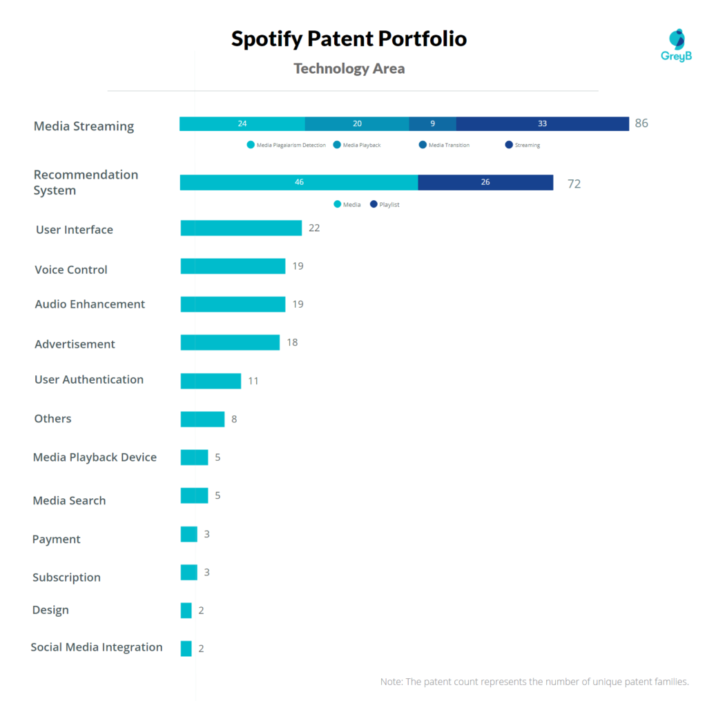 Spotify Technology Area Patents