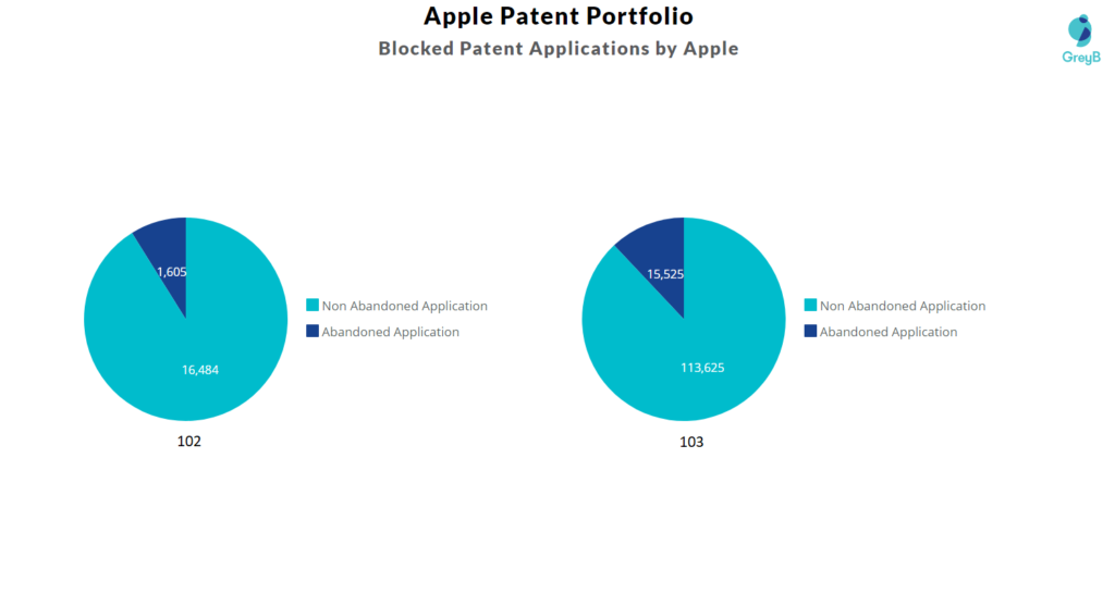 Patent Applications Blocked by Apple