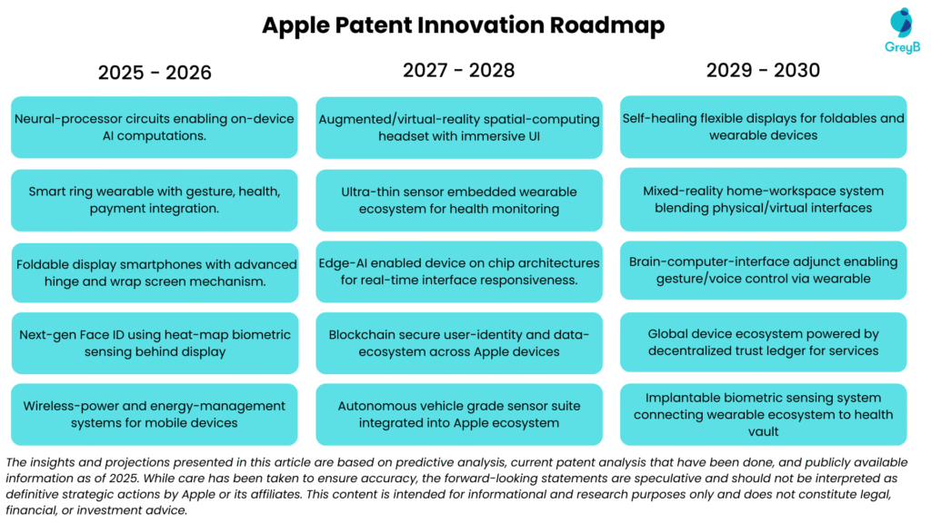 Apple Innovation Prediction Roadmap