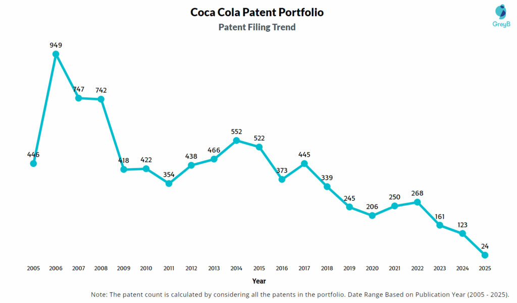 Coca Cola Patent Filing Trend