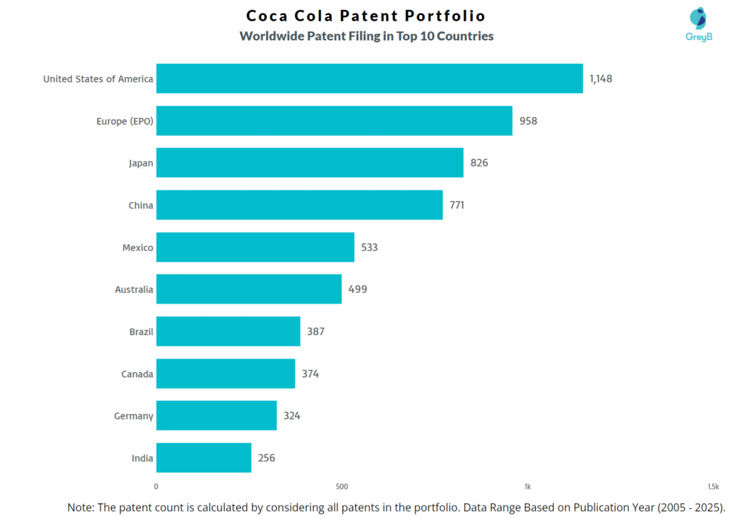 Coca Cola Worldwide Patent Filing Trend