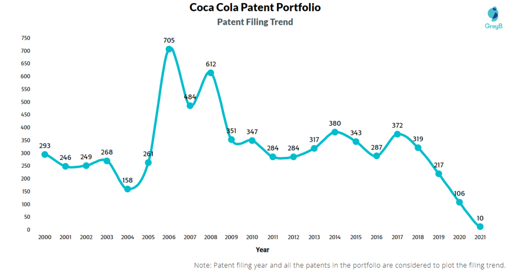 Coca Cola Patent Filing Trend 