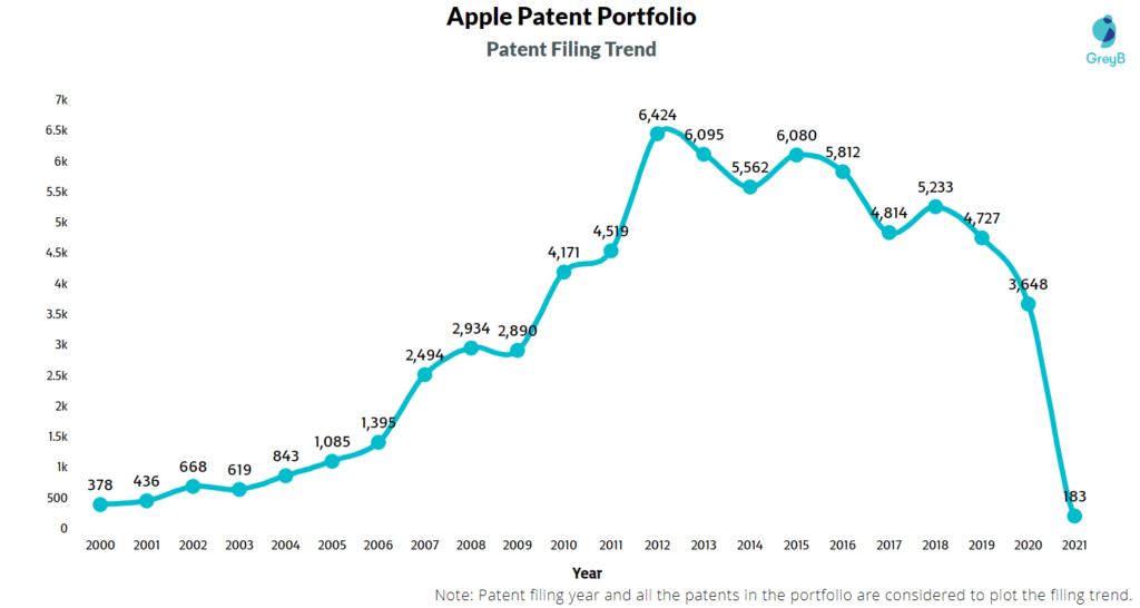 Apple Patent Filing Trend 