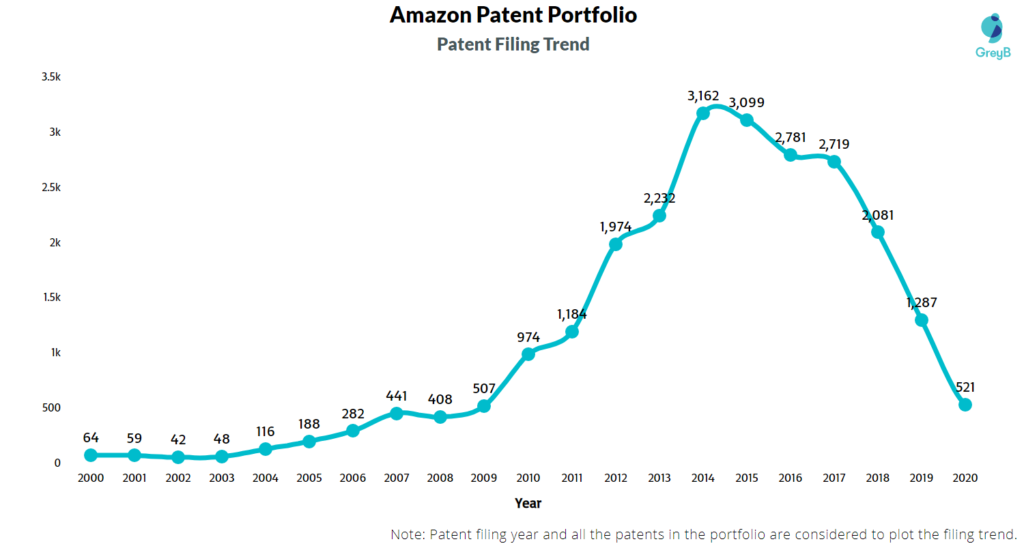 Amazon Patent Filing Trend 