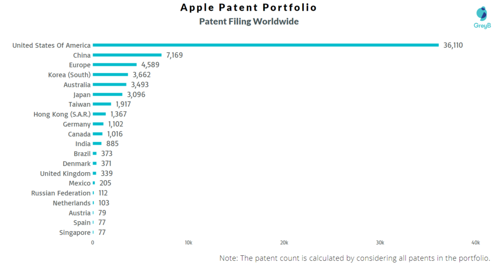 Apple Patents filing Trend Worldwide 