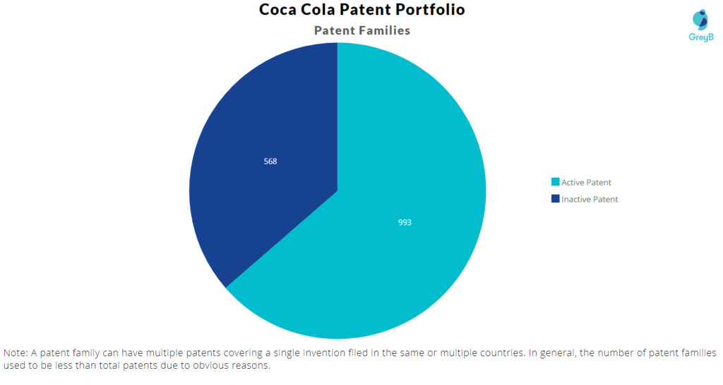 Coca Cola Patent Families 