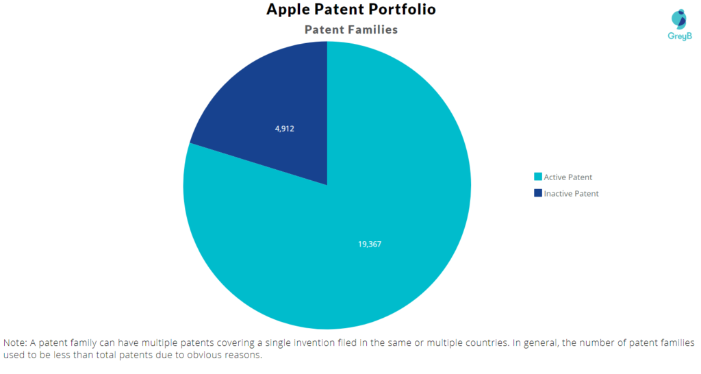 Apple Active patents 