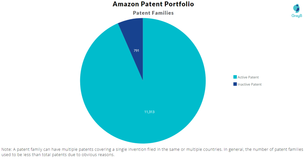 Amazon Patent Families 