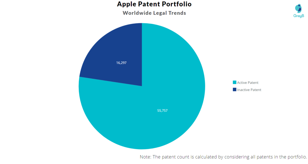 Apple World Wide Patent Portfolio