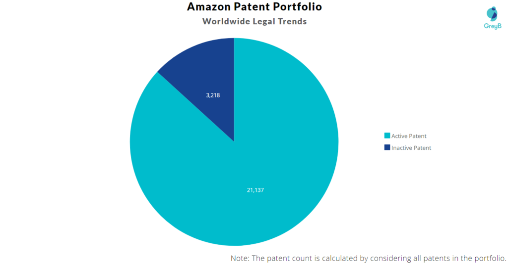 Amazon Patent Portfolio 