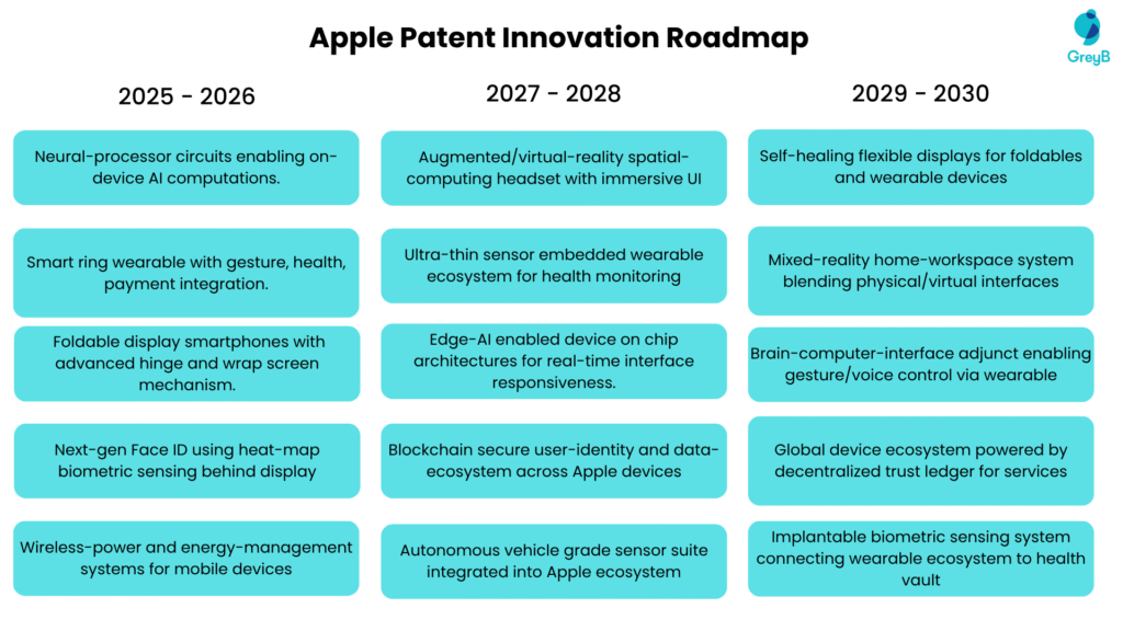Apple Innovation Prediction Roadmap