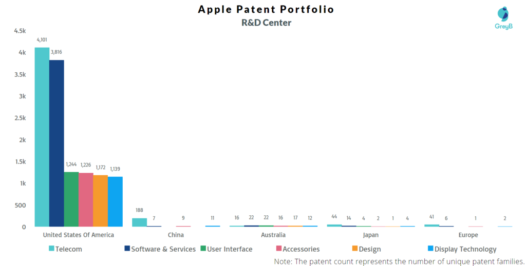 Apple R&D Centers by Patents
