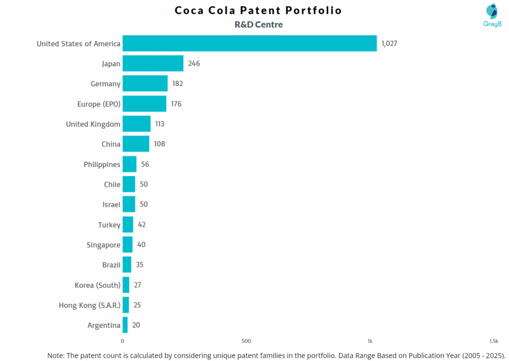 R&D Centers of Coca Cola