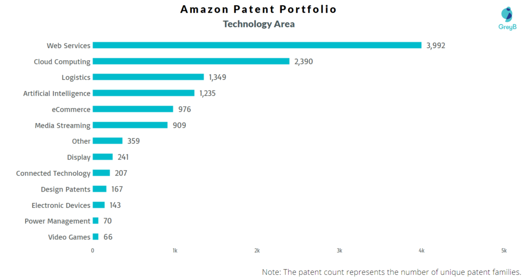 Amazon Patents