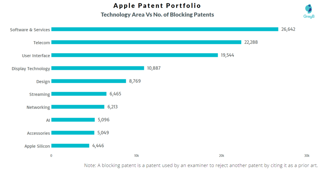Technology Vs Blocking Patents