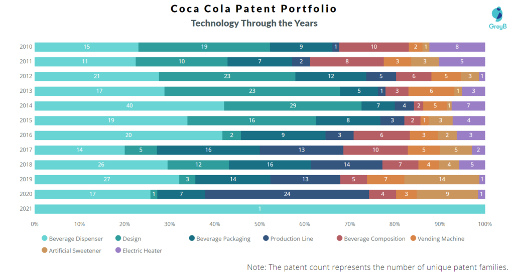 Coca Cola Patent Portfolio 