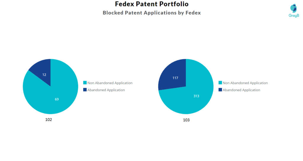 Abandoned & non-abandoned FedEx patent portfolio.