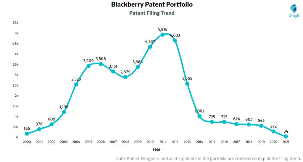 Patent Filing Trend 