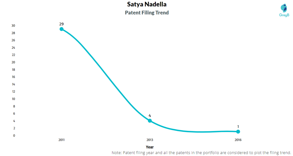 Satya Nadella Patent Filing Trend 