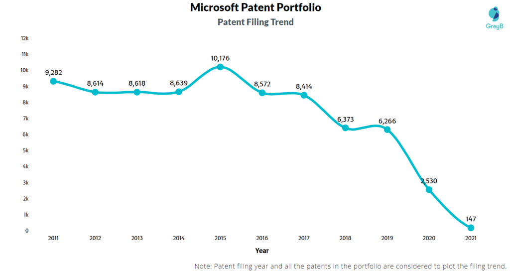 Microsoft Patents Filing Trend 