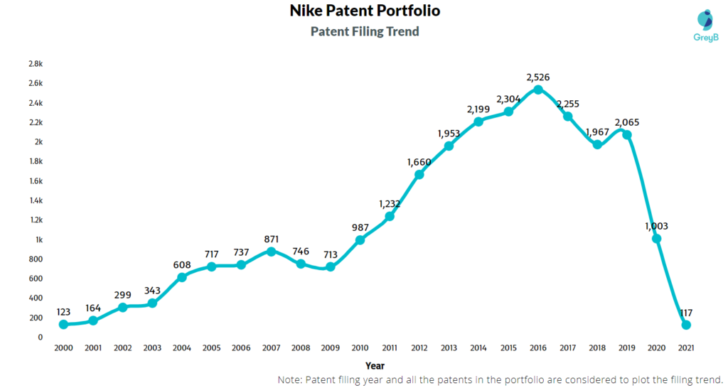 Nike Patent Filing Trend 