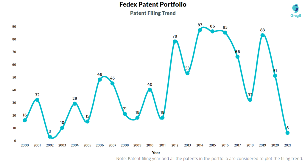 FedEx patent filing trend. 