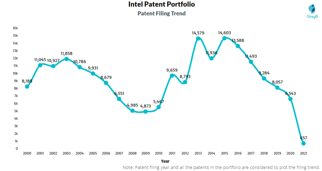 Intel Patent Filing Trend 