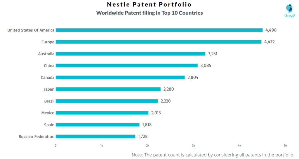 Top Nestle Patent Filing Countries