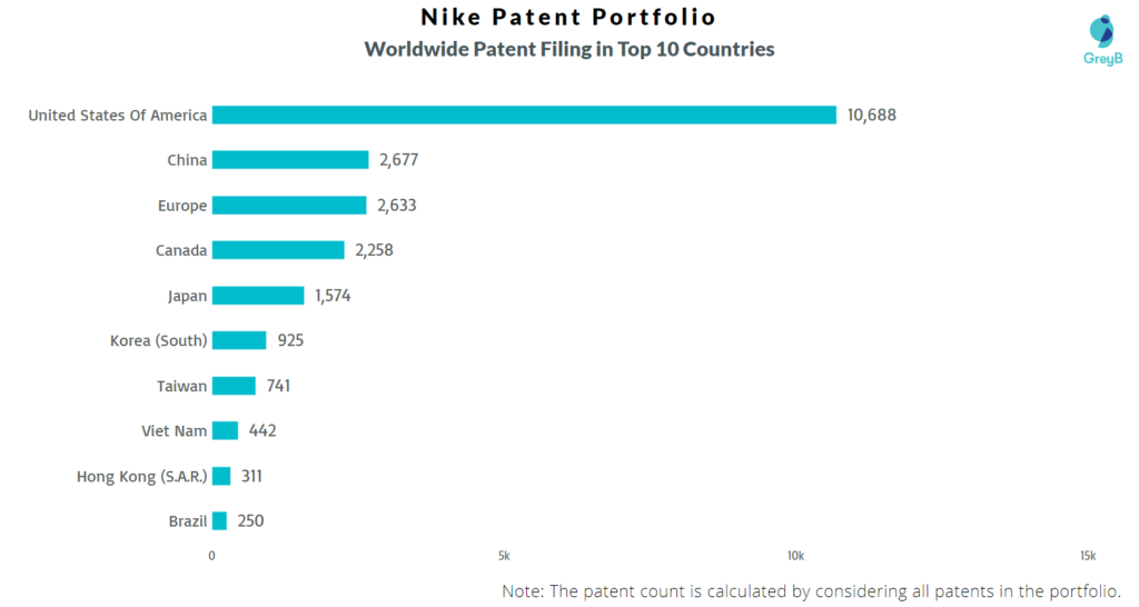 Nike Patent Portfolio Country Wise 