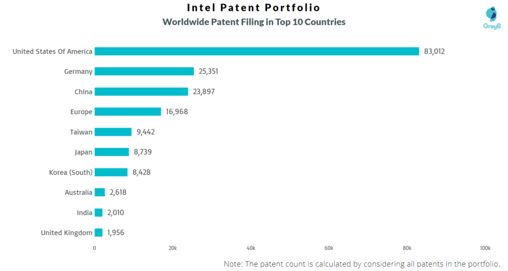 Intel Patent Filing Country Wise 