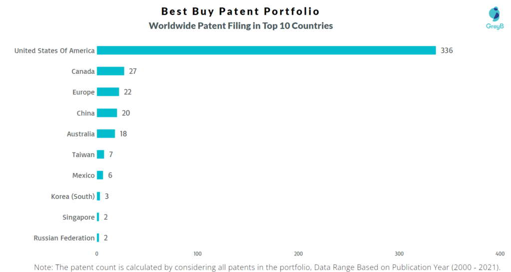 Top Best Buy Patents Filing Countries