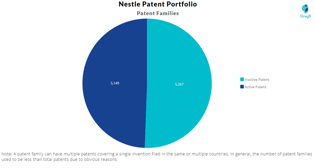 Nestle Active & Inactive Patents 