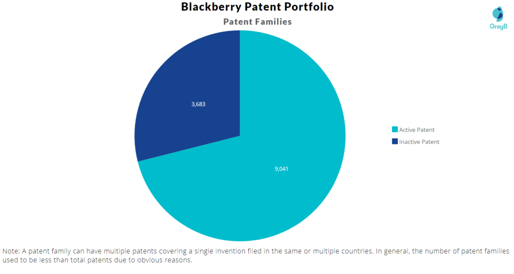 Blackberry Patent Families 