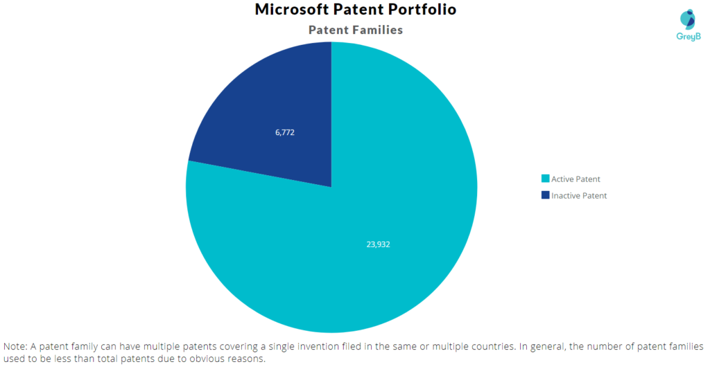Microsoft Patent Families