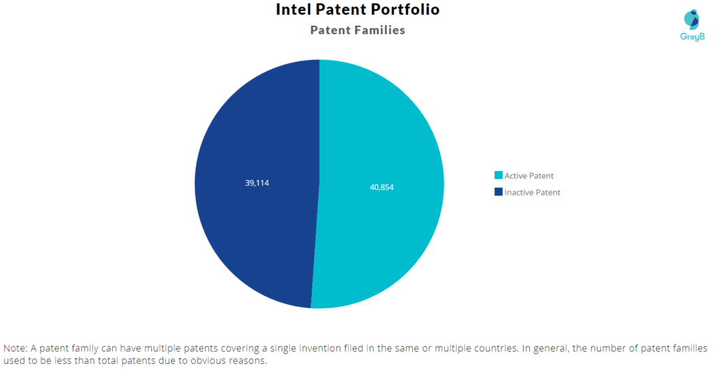 Intel Patent Families 