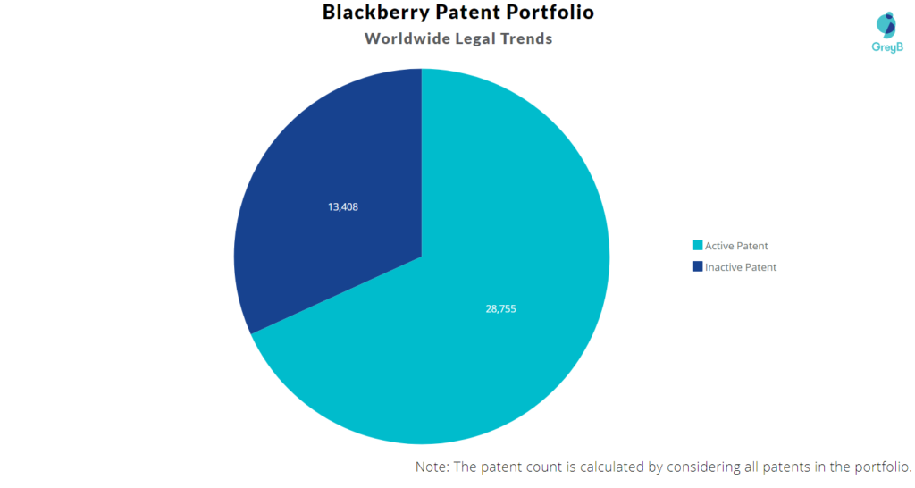 Blackberry Patent Portfolio 