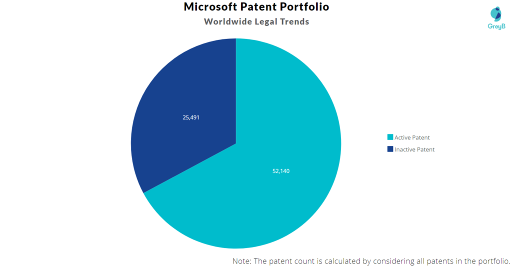 Microsoft Patents legal trends