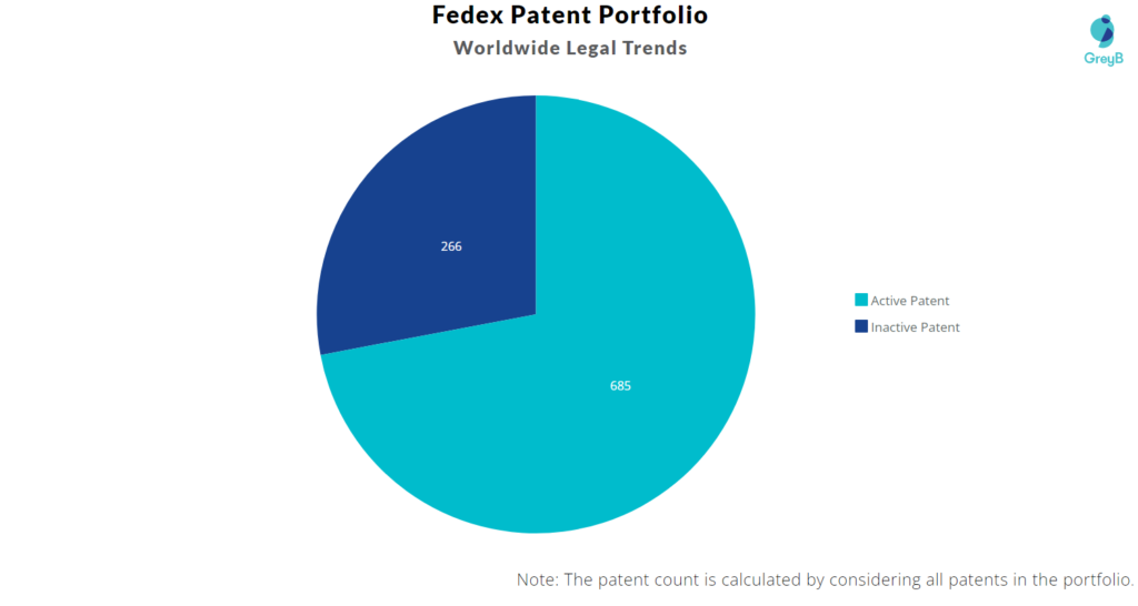 FedEx active & inactive patents  