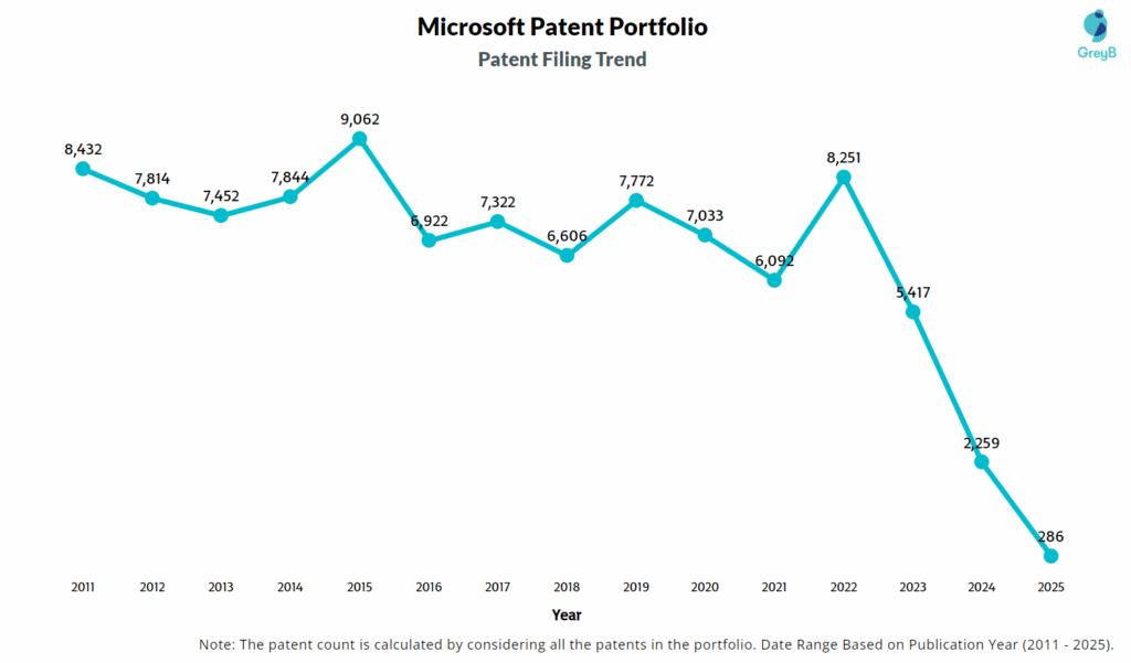 Microsoft Patent Filing Trend
