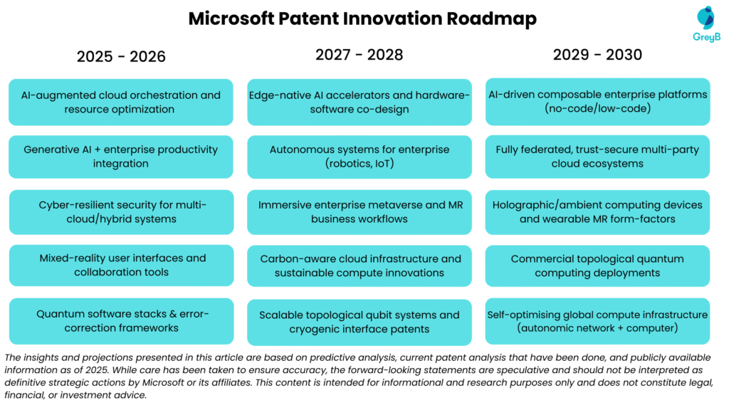 Microsoft Innovation Roadmap