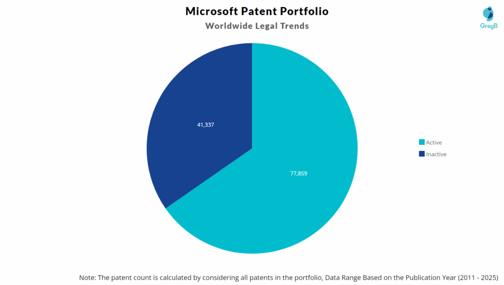 Microsoft Patent Portfolio