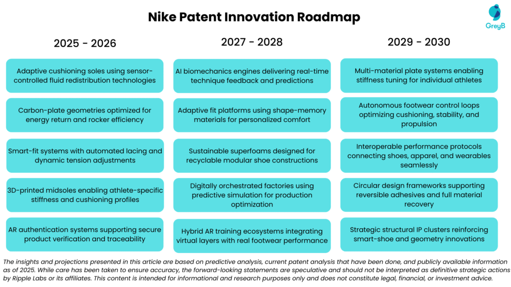 Nike Innovation Prediction Roadmap
