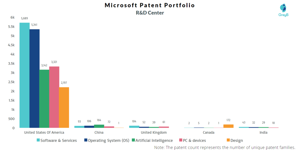 Microsoft Patent R&D Center 