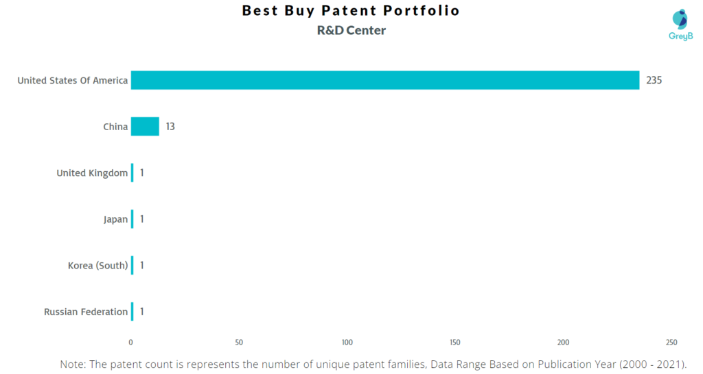 Best Buy Patents R7D centers