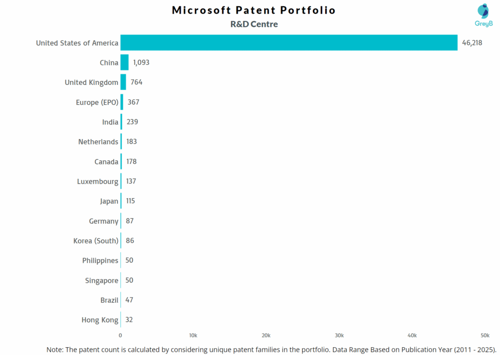 R&D Centers of Microsoft