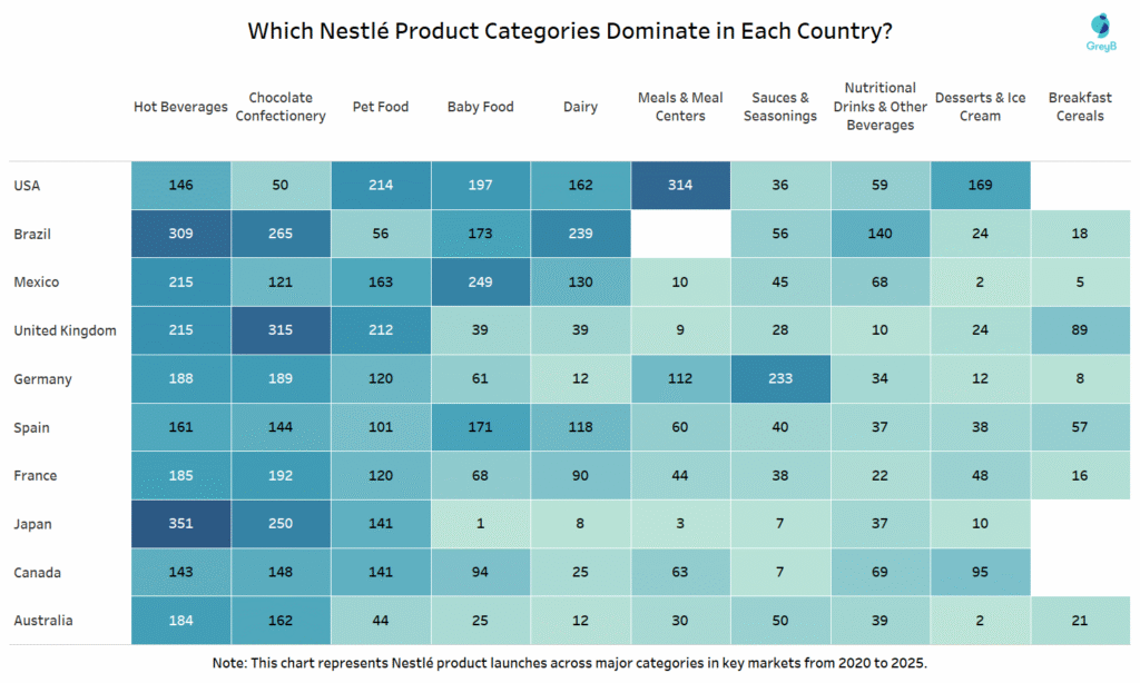 Nestlé product categories